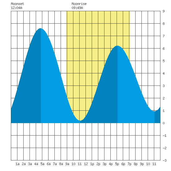 Settlement Point tide chart for Saturday, February 21, 2026