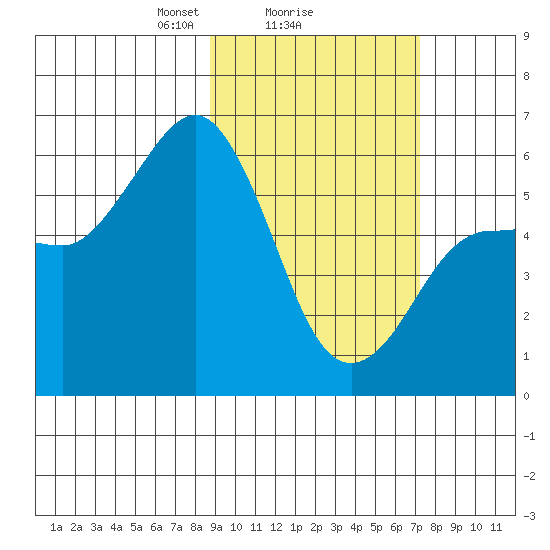 Settlement Point tide chart for Wednesday, February 25, 2026