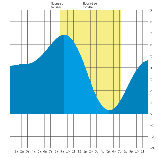 Settlement Point tide chart for Thursday, February 26, 2026