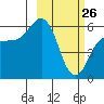 Settlement Point tide chart for Thursday, February 26, 2026