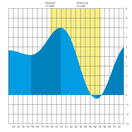 Settlement Point tide chart for Friday, February 27, 2026