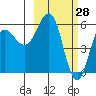 Settlement Point tide chart for Saturday, February 28, 2026