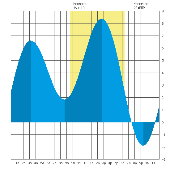 Settlement Point tide chart for Monday, February 2, 2026