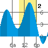 Settlement Point tide chart for Monday, February 2, 2026