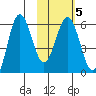 Settlement Point tide chart for Thursday, February 5, 2026