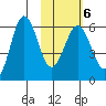 Settlement Point tide chart for Friday, February 6, 2026