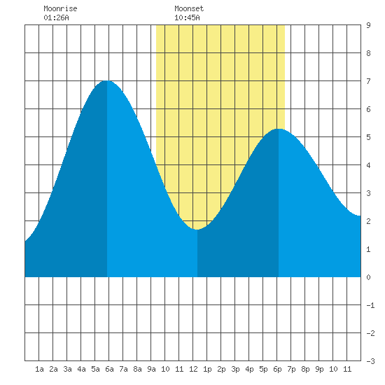 Settlement Point tide chart for Saturday, February 7, 2026