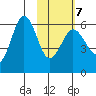Settlement Point tide chart for Saturday, February 7, 2026