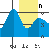 Settlement Point tide chart for Sunday, February 8, 2026