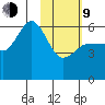 Settlement Point tide chart for Monday, February 9, 2026