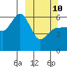 Settlement Point tide chart for Tuesday, March 10, 2026