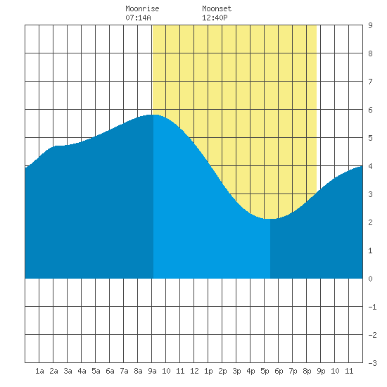 Settlement Point tide chart for Thursday, March 12, 2026