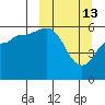 Settlement Point tide chart for Friday, March 13, 2026