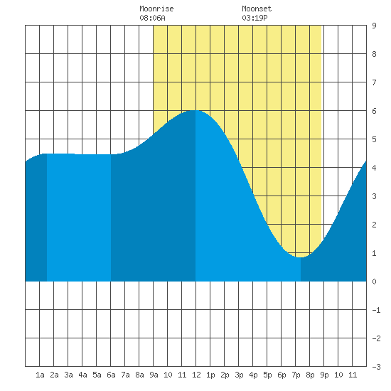 Settlement Point tide chart for Saturday, March 14, 2026