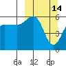 Settlement Point tide chart for Saturday, March 14, 2026