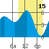 Settlement Point tide chart for Sunday, March 15, 2026