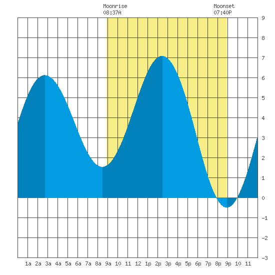 Settlement Point tide chart for Tuesday, March 17, 2026