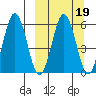 Settlement Point tide chart for Thursday, March 19, 2026