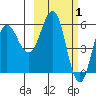 Settlement Point tide chart for Sunday, March 1, 2026