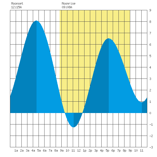Settlement Point tide chart for Saturday, March 21, 2026