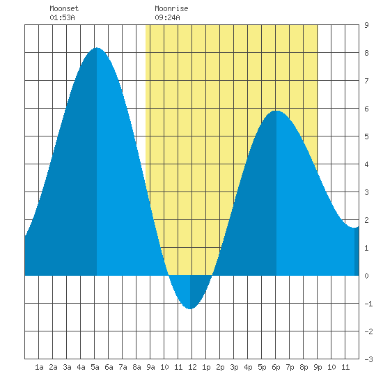 Settlement Point tide chart for Sunday, March 22, 2026