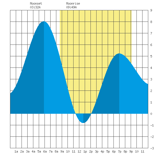 Settlement Point tide chart for Monday, March 23, 2026