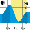 Settlement Point tide chart for Wednesday, March 25, 2026