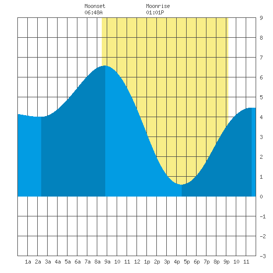 Settlement Point tide chart for Thursday, March 26, 2026
