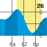 Settlement Point tide chart for Thursday, March 26, 2026