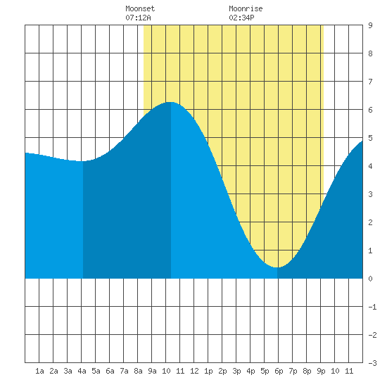 Settlement Point tide chart for Friday, March 27, 2026