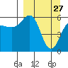 Settlement Point tide chart for Friday, March 27, 2026