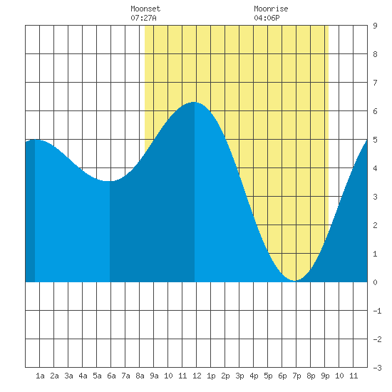 Settlement Point tide chart for Saturday, March 28, 2026