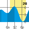Settlement Point tide chart for Saturday, March 28, 2026