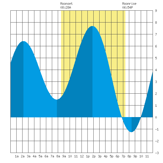 Settlement Point tide chart for Monday, March 2, 2026