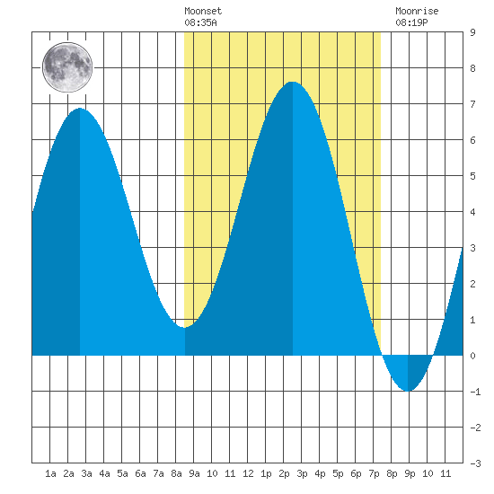 Settlement Point tide chart for Tuesday, March 3, 2026