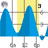 Settlement Point tide chart for Tuesday, March 3, 2026