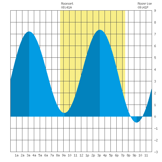 Settlement Point tide chart for Wednesday, March 4, 2026
