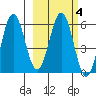Settlement Point tide chart for Wednesday, March 4, 2026