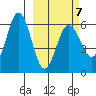 Settlement Point tide chart for Saturday, March 7, 2026