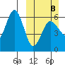 Settlement Point tide chart for Sunday, March 8, 2026