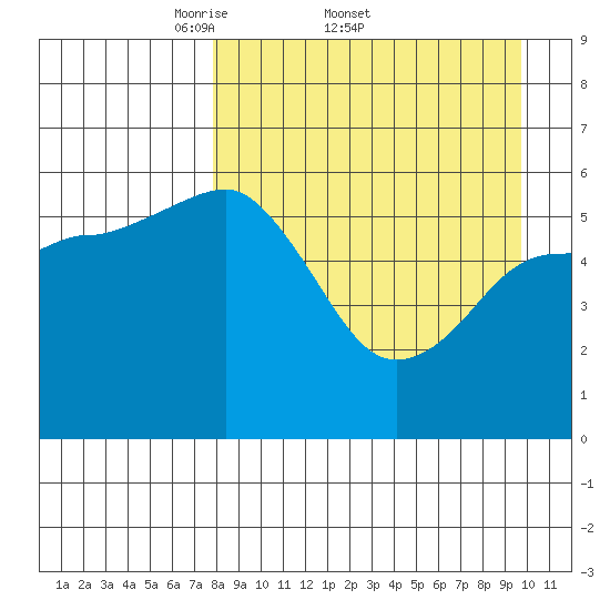 Settlement Point tide chart for Friday, April 10, 2026