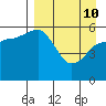 Settlement Point tide chart for Friday, April 10, 2026