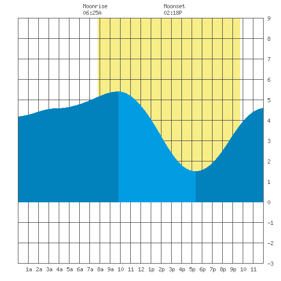 Settlement Point tide chart for Saturday, April 11, 2026
