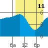Settlement Point tide chart for Saturday, April 11, 2026