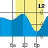 Settlement Point tide chart for Sunday, April 12, 2026