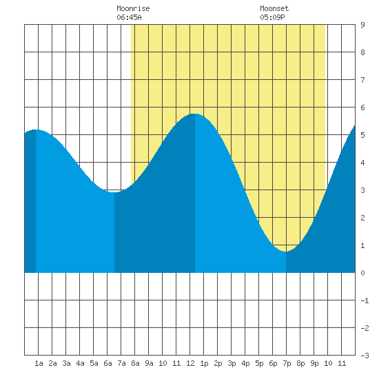 Settlement Point tide chart for Monday, April 13, 2026