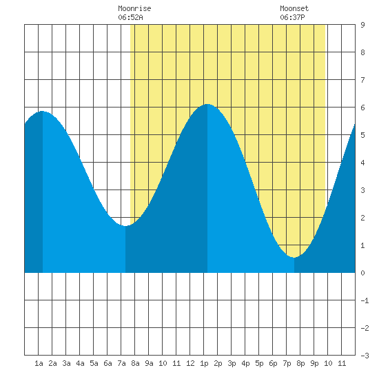 Settlement Point tide chart for Tuesday, April 14, 2026