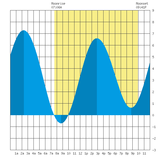 Settlement Point tide chart for Thursday, April 16, 2026