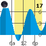 Settlement Point tide chart for Friday, April 17, 2026