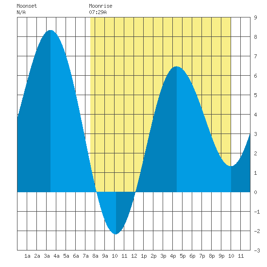 Settlement Point tide chart for Saturday, April 18, 2026